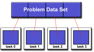 Description: C:\Webstuff\SE765\L0\Introduction to Parallel Computing_files\domain_decomp.gif